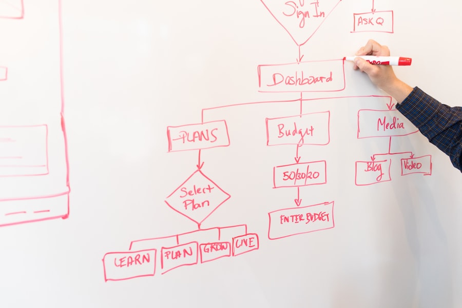 Business process management